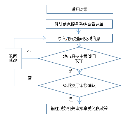 【干貨】科技企業(yè)孵化器、大學科技園和眾創(chuàng)空間稅收優(yōu)惠政策工作指引